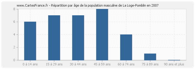 Répartition par âge de la population masculine de La Loge-Pomblin en 2007